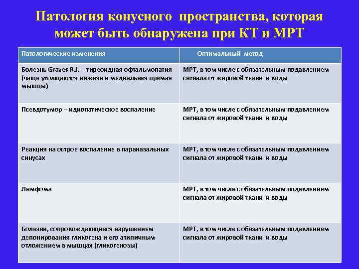 Патология конусного пространства, которая может быть обнаружена при КТ и МРТ Патологические изменения Оптимальный
