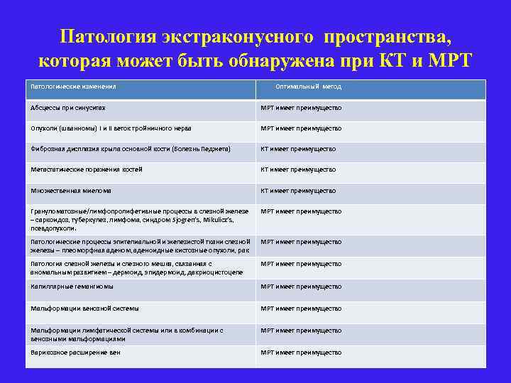 Патология экстраконусного пространства, которая может быть обнаружена при КТ и МРТ Патологические изменения Оптимальный