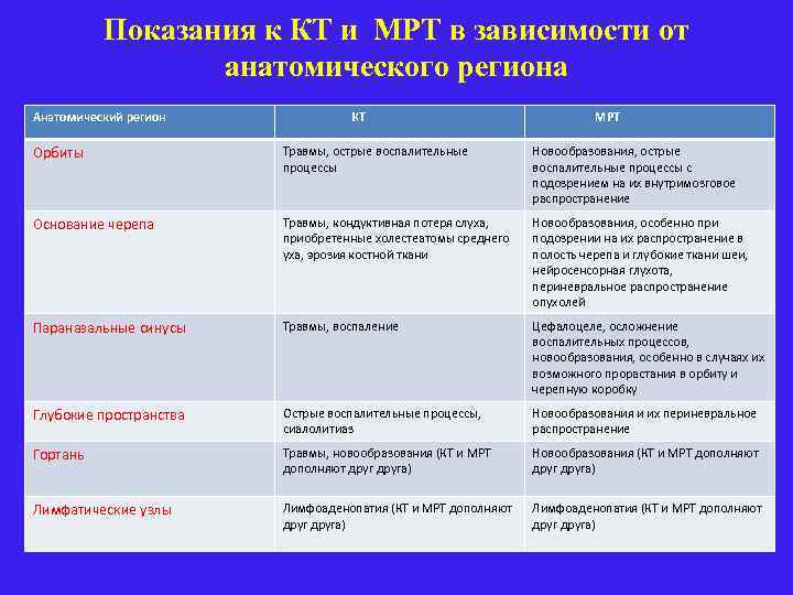 Показания к КТ и МРТ в зависимости от анатомического региона Анатомический регион КТ МРТ
