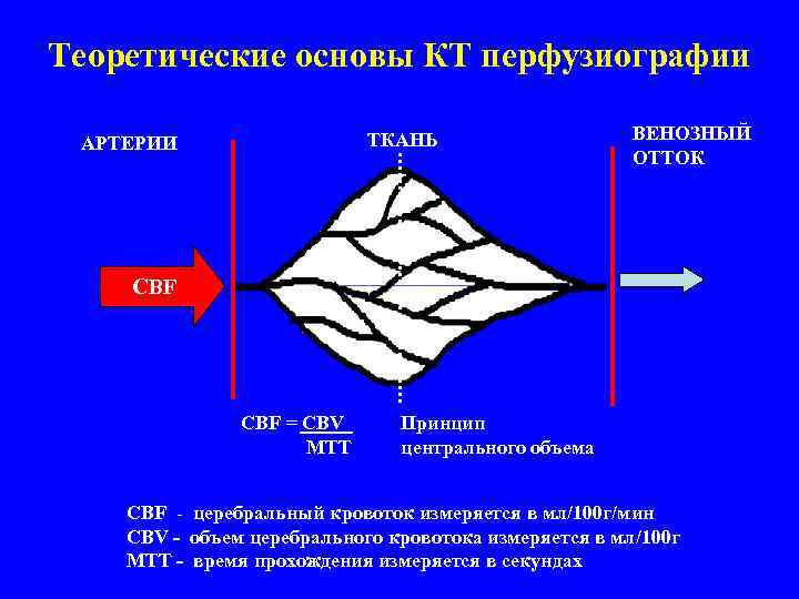 Теоретические основы КТ перфузиографии ТКАНЬ АРТЕРИИ ВЕНОЗНЫЙ ОТТОК CBF = CBV MTT Принцип центрального