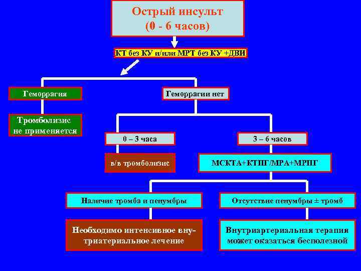 Острый инсульт (0 - 6 часов) Острый инсульт КТ без КУ и/или МРТ без