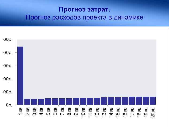 Прогноз затрат. Прогноз расходов проекта в динамике 