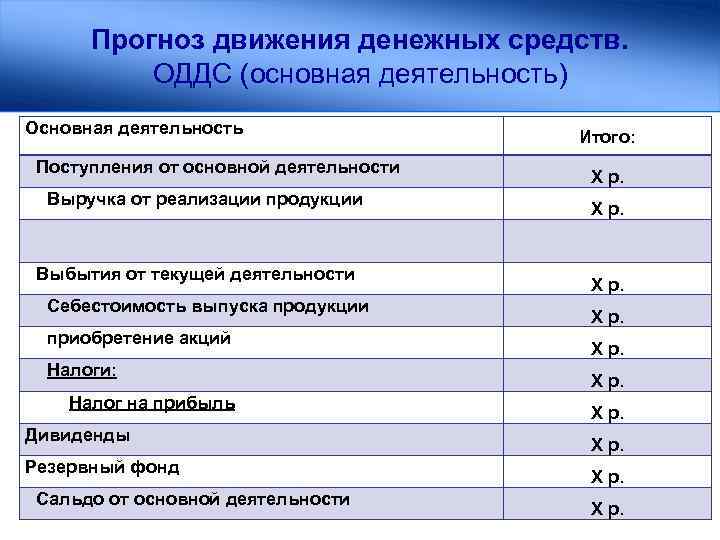Прогноз движения денежных средств. ОДДС (основная деятельность) Основная деятельность Поступления от основной деятельности Выручка