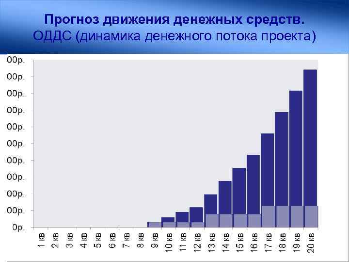 Прогноз движения денежных средств. ОДДС (динамика денежного потока проекта) 