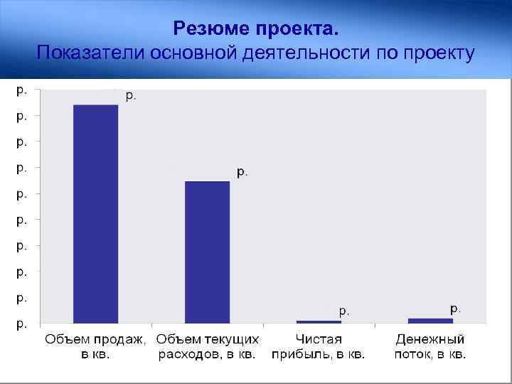 Резюме проекта. Показатели основной деятельности по проекту 