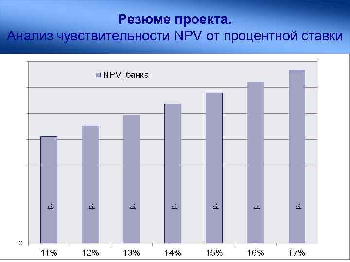 Резюме проекта. Анализ чувствительности NPV от процентной ставки 