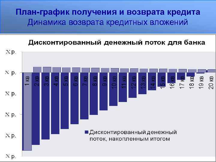 План-график получения и возврата кредита Динамика возврата кредитных вложений 