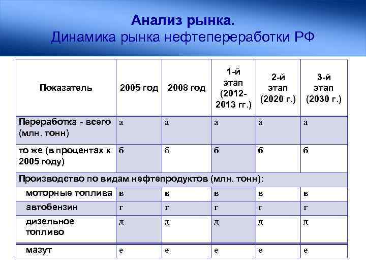 Анализ рынка. Динамика рынка нефтепереработки РФ 2008 год 1 -й 2 -й этап (2012(2020