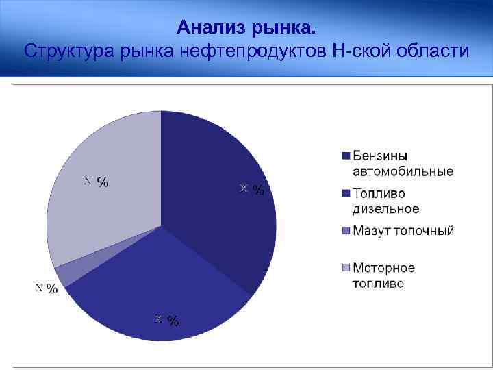 Анализ рынка. Структура рынка нефтепродуктов Н-ской области 
