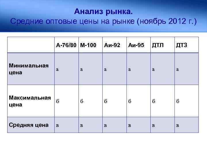 Анализ рынка. Средние оптовые цены на рынке (ноябрь 2012 г. ) А-76/80 М-100 Аи-92