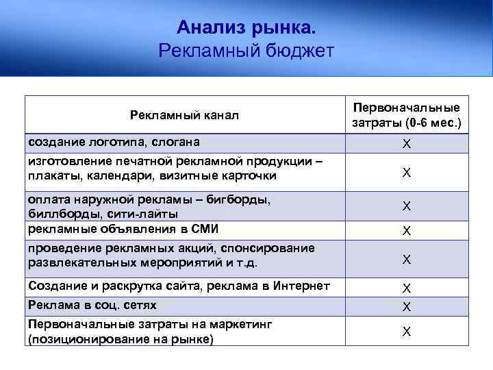 Анализ рынка. Рекламный бюджет Рекламный канал Первоначальные затраты (0 -6 мес. ) создание логотипа,