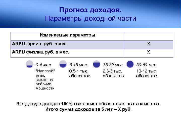 Прогноз доходов. Параметры доходной части Изменяемые параметры ARPU юрлиц, руб. в мес. Х ARPU