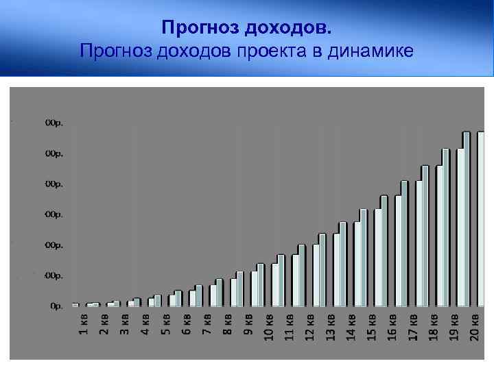 Прогноз доходов. Прогноз доходов проекта в динамике 