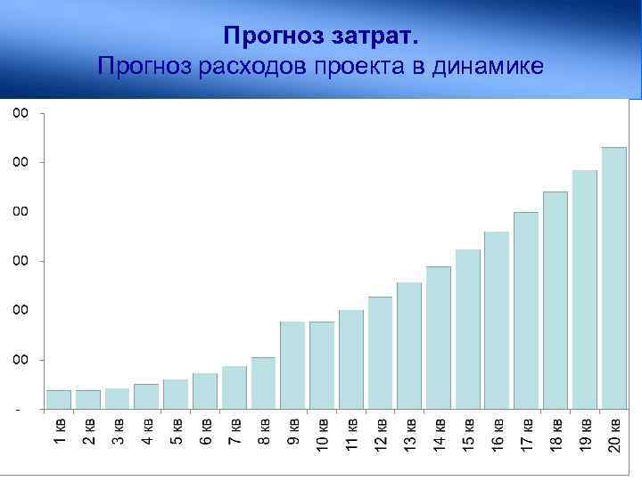 Прогноз затрат. Прогноз расходов проекта в динамике 