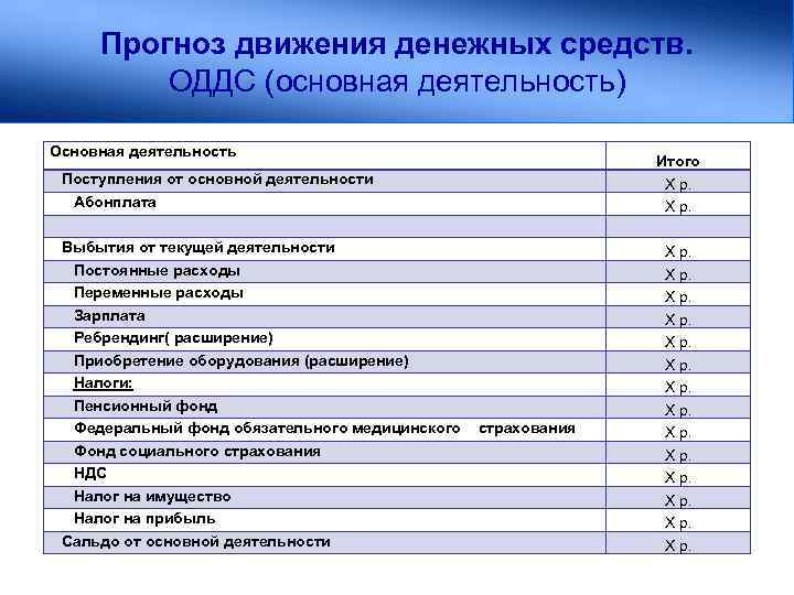 Прогноз движения денежных средств. ОДДС (основная деятельность) Основная деятельность Поступления от основной деятельности Абонплата