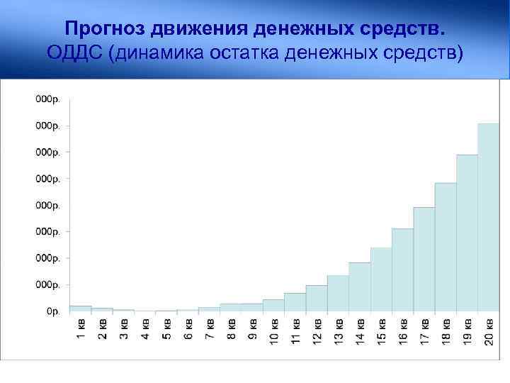 Прогноз движения денежных средств. ОДДС (динамика остатка денежных средств) 