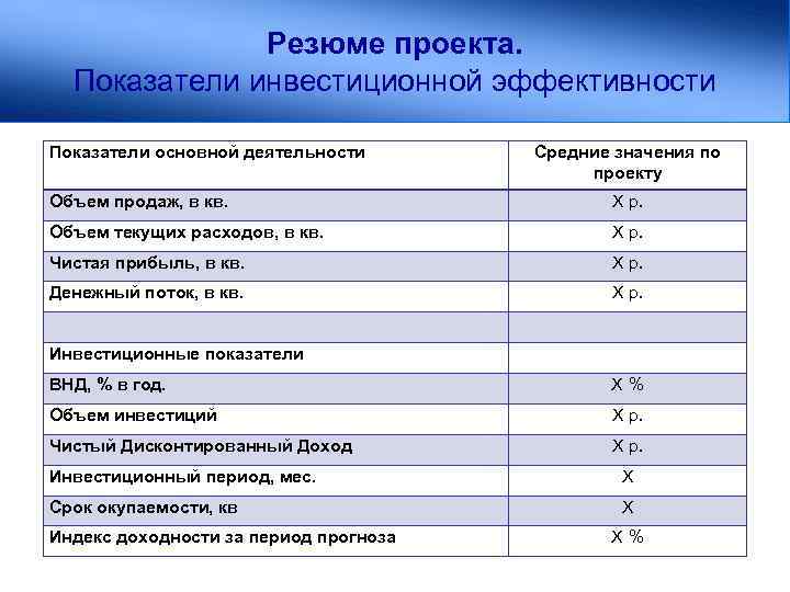 Резюме проекта. Показатели инвестиционной эффективности Показатели основной деятельности Средние значения по проекту Объем продаж,