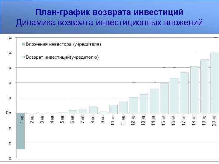 План-график возврата инвестиций Динамика возврата инвестиционных вложений 