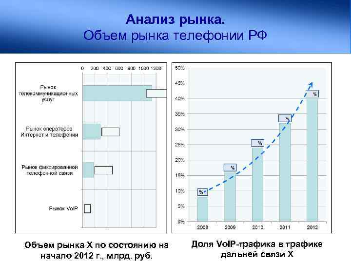 Анализ рынка. Объем рынка телефонии РФ Объем рынка Х по состоянию на начало 2012