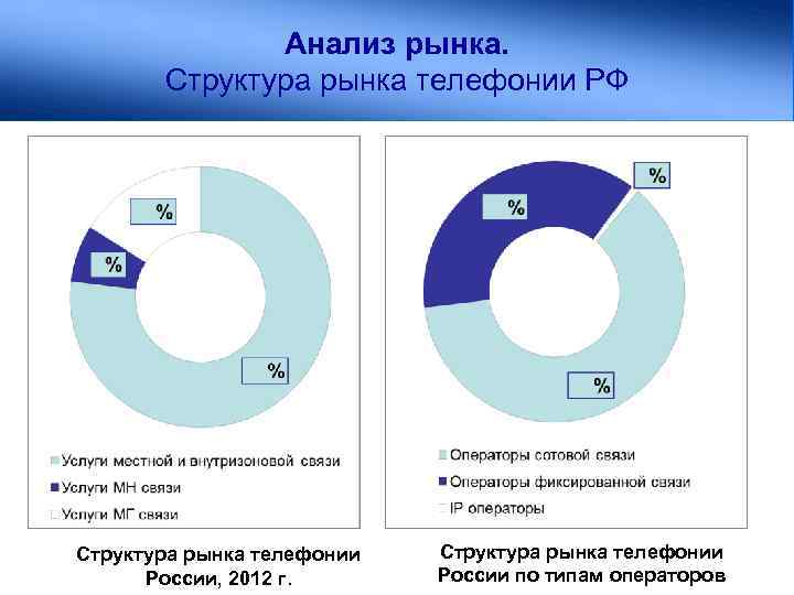 Анализ рынка. Структура рынка телефонии РФ Структура рынка телефонии России, 2012 г. Структура рынка