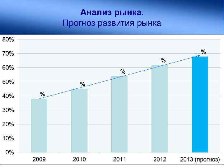 Анализ рынка. Прогноз развития рынка 