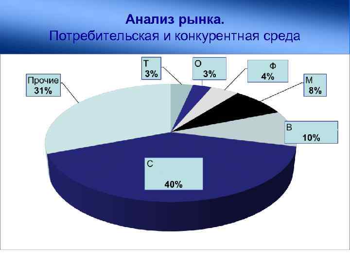 Анализ рынка. Потребительская и конкурентная среда 