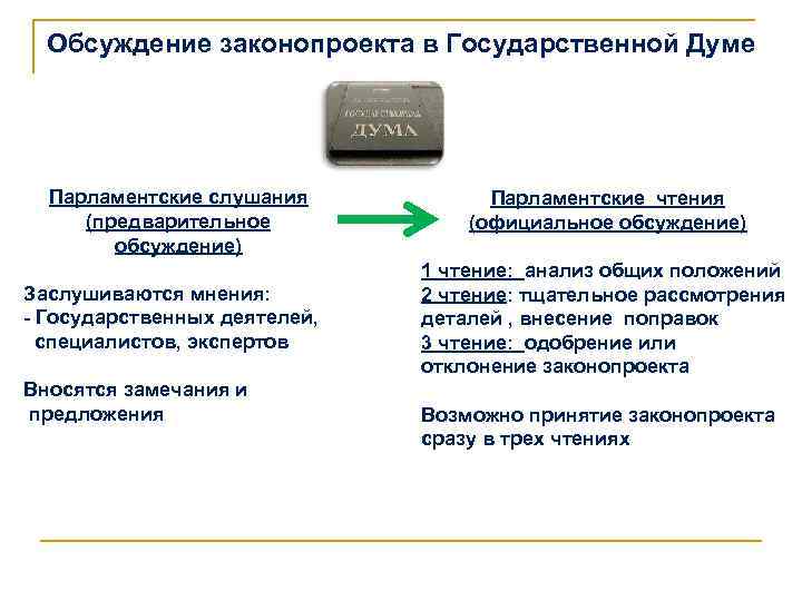  Обсуждение законопроекта в Государственной Думе Парламентские слушания (предварительное обсуждение) Заслушиваются мнения: - Государственных
