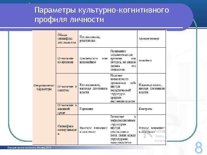 Параметры культурно-когнитивного профиля личности Высшая школа экономики, Москва, 2014 8 