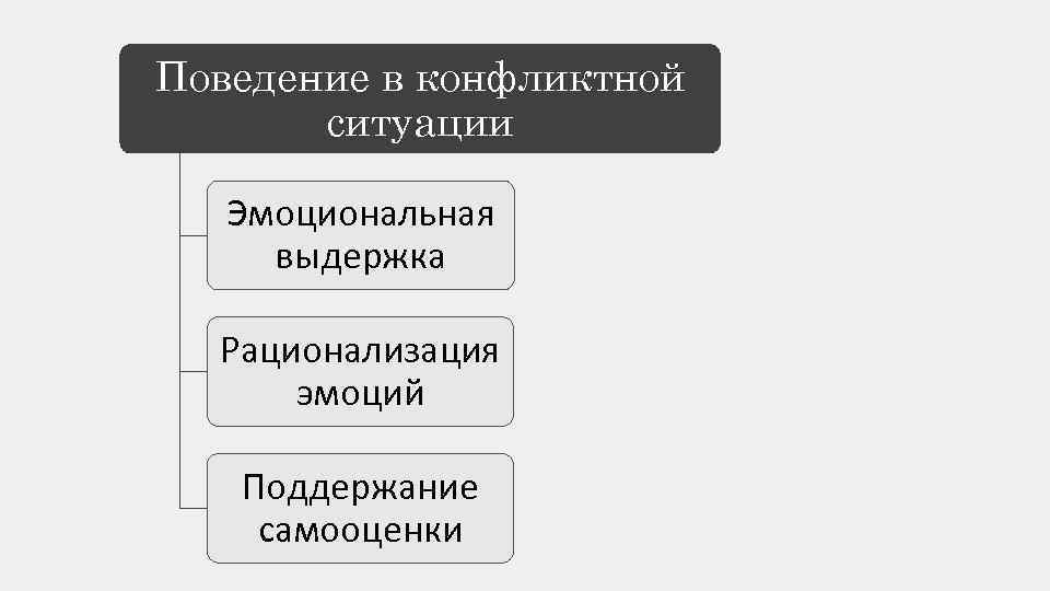 Поведение в конфликтной ситуации Эмоциональная выдержка Рационализация эмоций Поддержание самооценки 