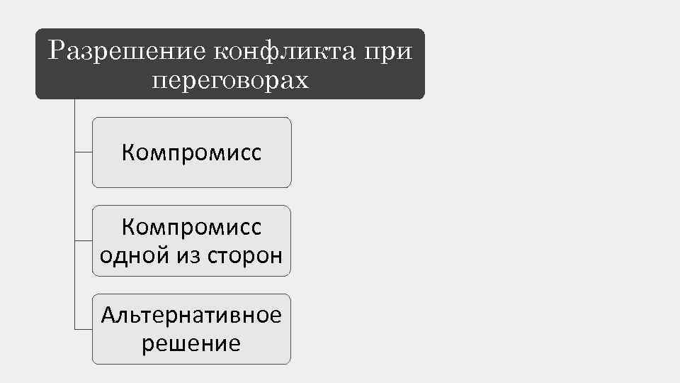 Разрешение конфликта при переговорах Компромисс одной из сторон Альтернативное решение 