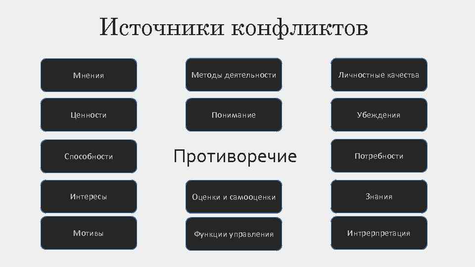 Источники конфликтов Мнения Методы деятельности Личностные качества Ценности Понимание Убеждения Способности Противоречие Потребности Интересы