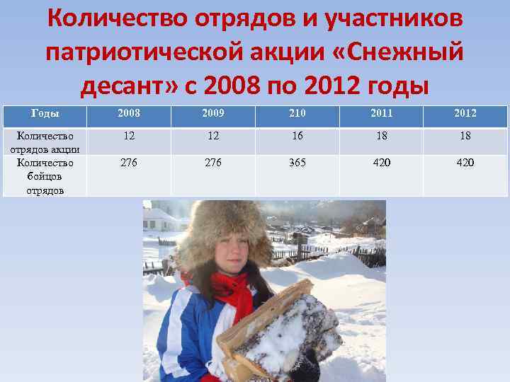 Количество отрядов и участников патриотической акции «Снежный десант» с 2008 по 2012 годы Годы