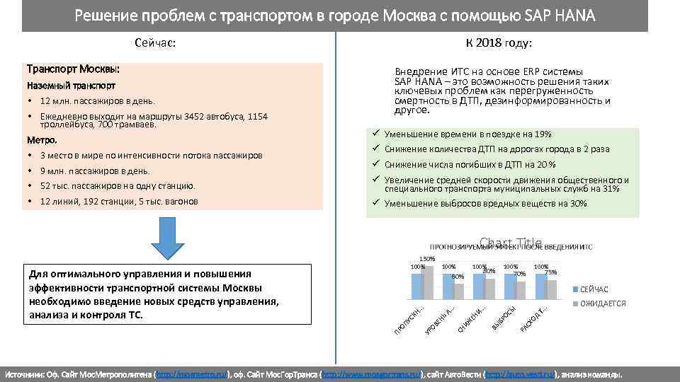 Решение проблем с транспортом в городе Москва с помощью SAP HANA К 2018 году: