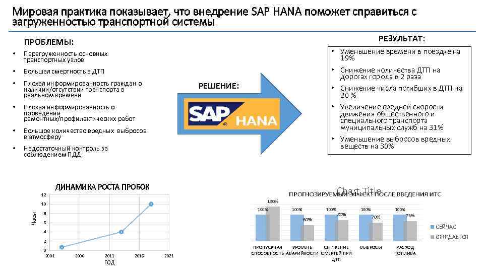 Мировая практика показывает, что внедрение SAP HANA поможет справиться с загруженностью транспортной системы РЕЗУЛЬТАТ: