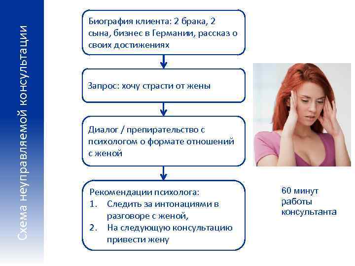 Схема неуправляемой консультации Биография клиента: 2 брака, 2 сына, бизнес в Германии, рассказ о