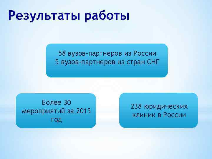 Результаты работы 58 вузов-партнеров из России 5 вузов-партнеров из стран СНГ Более 30 мероприятий