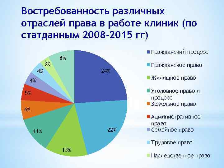 Диаграмма по правам человека