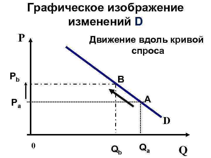 Графическое изображение изменений D P Движение вдоль кривой спроса Pb B A Pa D