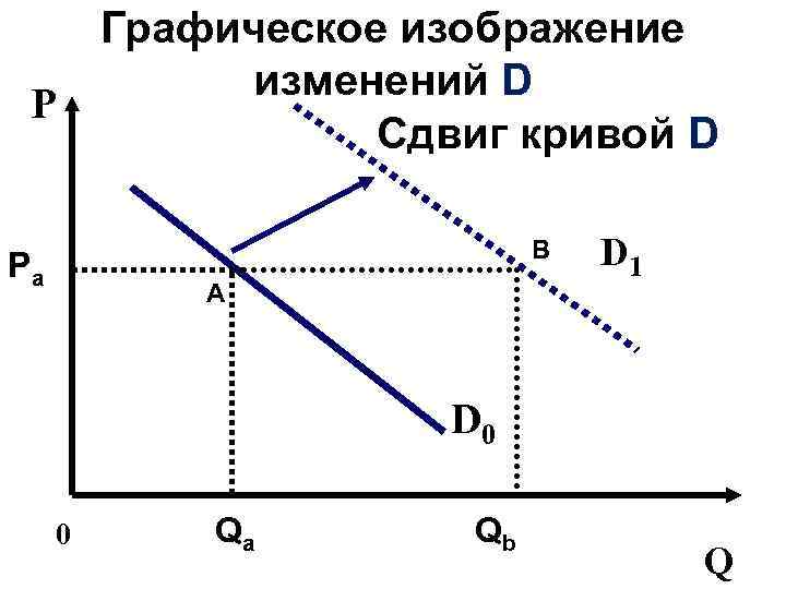 Графическое изображение изменений D P Сдвиг кривой D В Pа А D 1 D