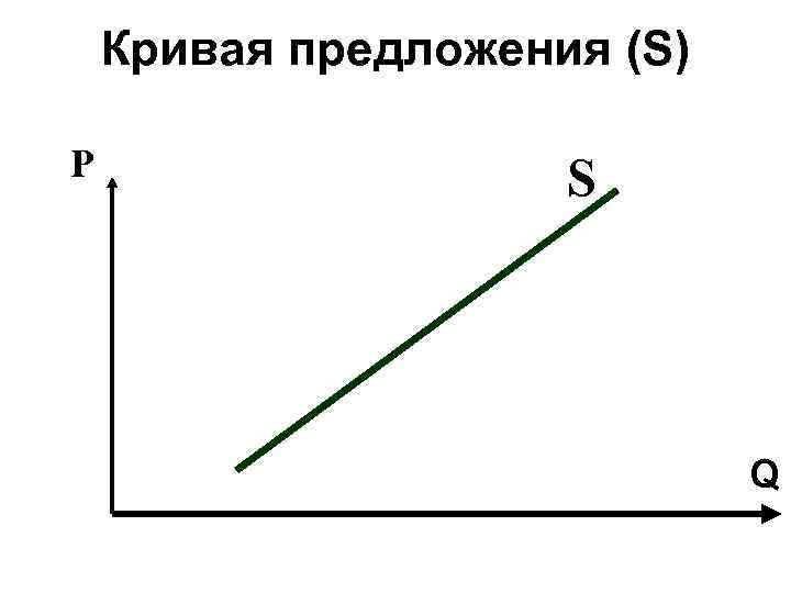 Кривая предложения (S) Р S Q 