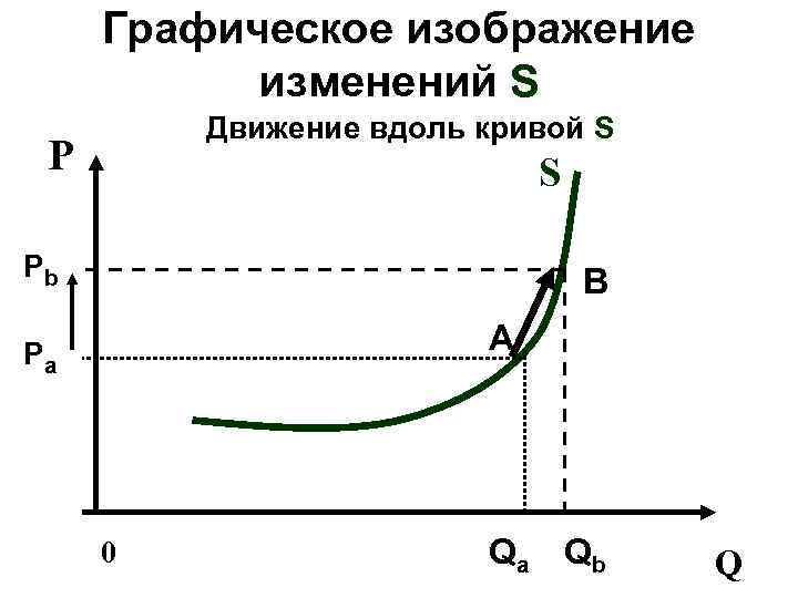 Графическое изображение изменений S Движение вдоль кривой S Pb B A Pa 0 Qa