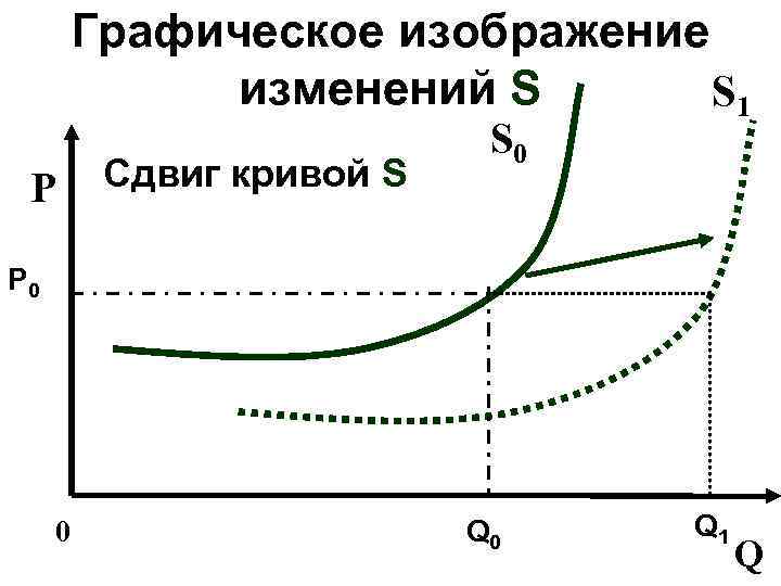 Графическое изображение изменений S S 1 P Сдвиг кривой S S 0 P 0