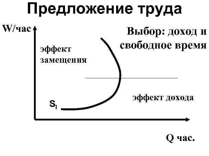 Предложение труда W/час эффект замещения Sl Выбор: доход и свободное время эффект дохода Q