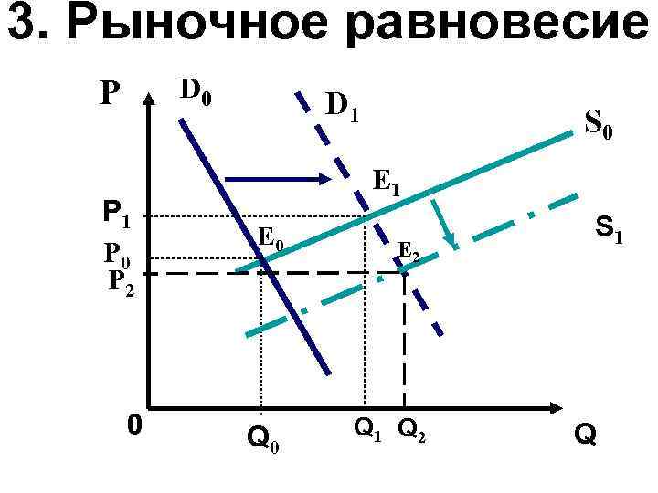 3. Рыночное равновесие D 0 Р P 1 P 0 P 2 0 D