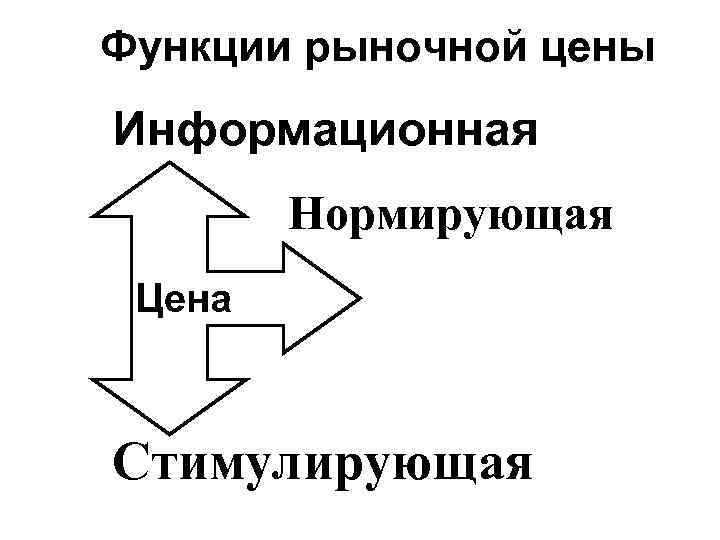Функции рыночной цены Информационная Нормирующая Цена Стимулирующая 
