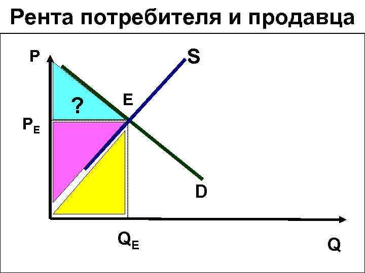 Рента потребителя и продавца S P PE ? E D QE Q 