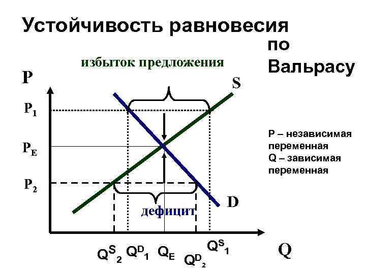 Устойчивость равновесия P избыток предложения S по Вальрасу P 1 Р – независимая переменная
