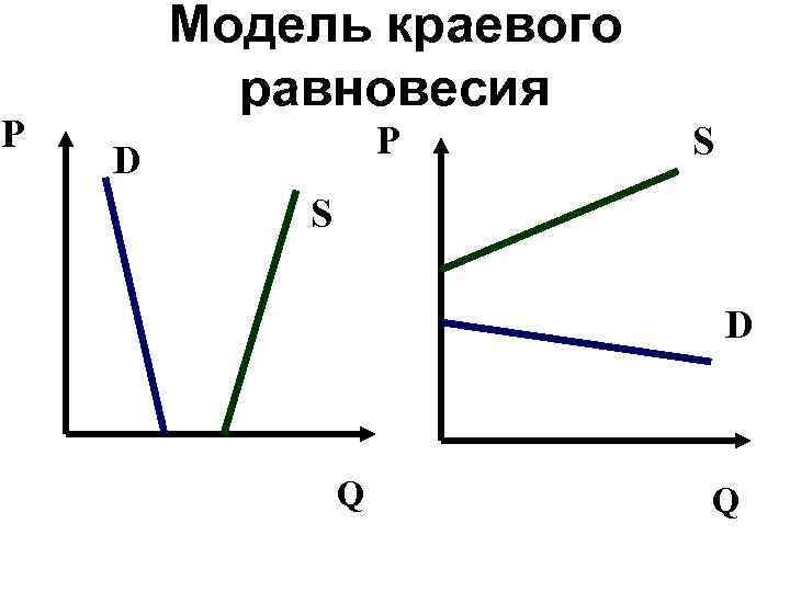P Модель краевого равновесия P D S S D Q Q 