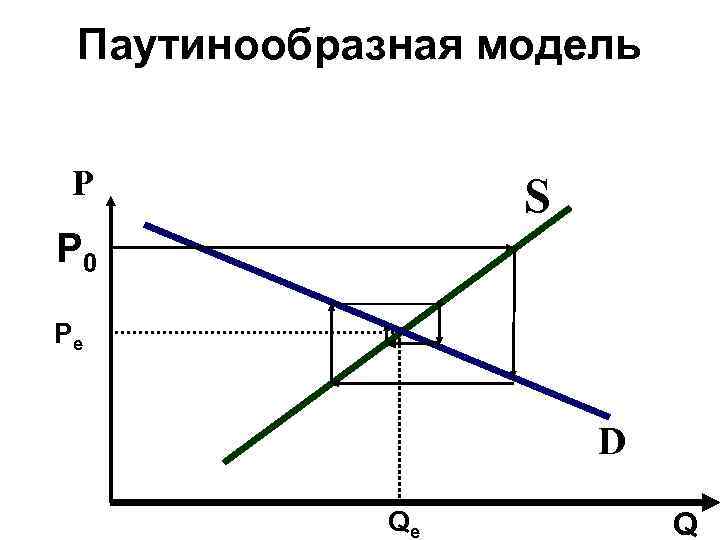 Паутинообразная модель Р S Р 0 Ре D Qе Q 