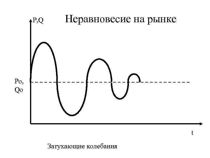 P, Q Неравновесие на рынке Po, Qo t Затухающие колебания 